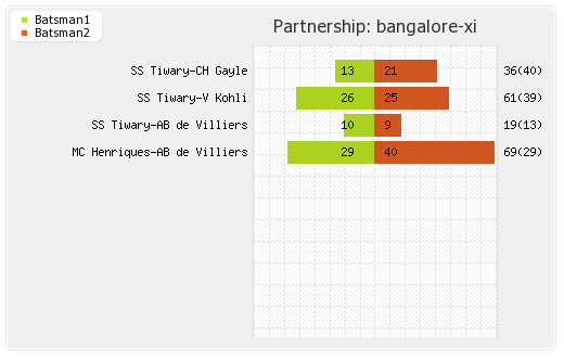 Bangalore XI vs Pune Warriors 46th Match Partnerships Graph