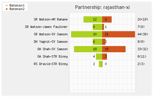 Kolkata XI vs Rajasthan XI 47th Match Partnerships Graph