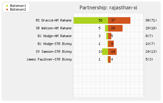 Rajasthan XI vs Pune Warriors 50th match Partnerships Graph