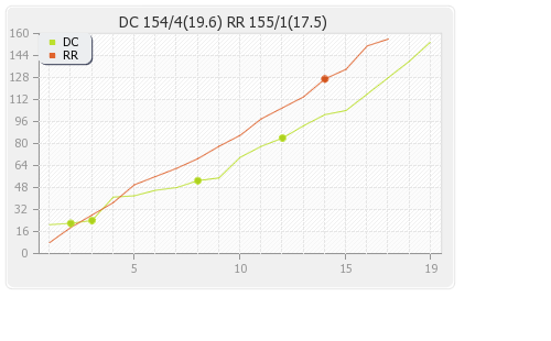 Rajasthan XI vs Delhi XI 52nd Match Runs Progression Graph