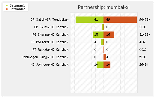 Mumbai XI vs Kolkata XI 53rd Match Partnerships Graph