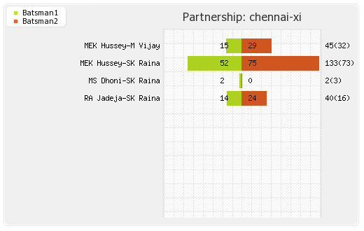 Hyderabad XI vs Chennai XI 54th Match Partnerships Graph