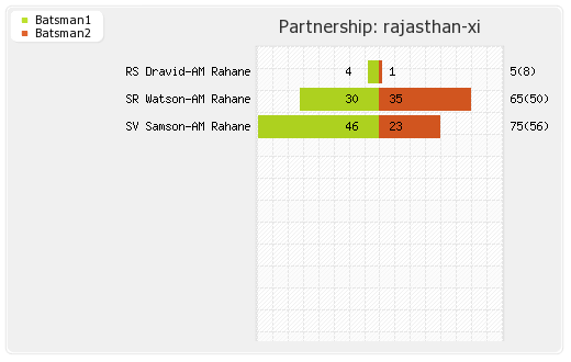 Punjab XI vs Rajasthan XI 55th Match Partnerships Graph