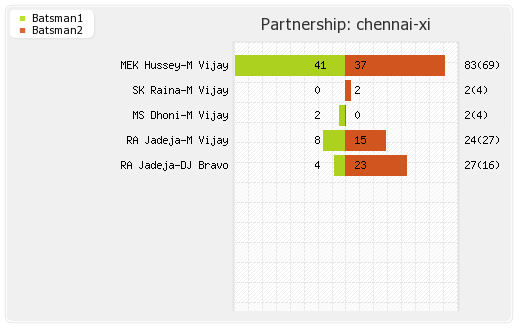 Rajasthan XI vs Chennai XI 61st Match Partnerships Graph