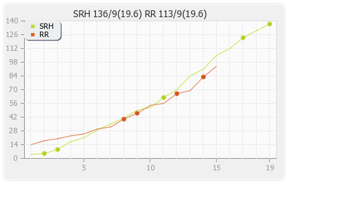 Hyderabad XI vs Rajasthan XI 68th Match Runs Progression Graph