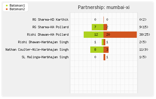 Mumbai XI vs Punjab XI 69th Match Partnerships Graph