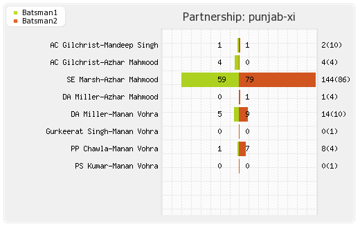 Mumbai XI vs Punjab XI 69th Match Partnerships Graph