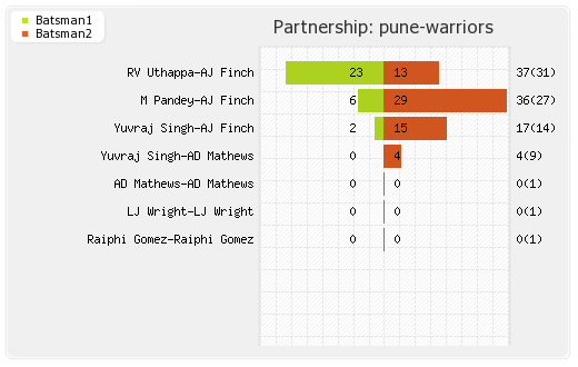 Pune Warriors vs Delhi XI 71st Match Partnerships Graph