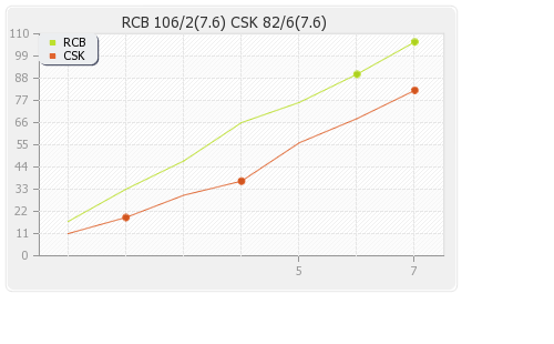 Bangalore XI vs Chennai XI 70th Match Runs Progression Graph