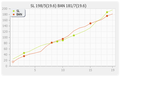 Sri Lanka vs Bangladesh Only T20I Runs Progression Graph
