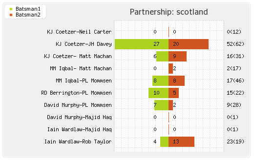 Scotland vs Pakistan 1st ODI Partnerships Graph
