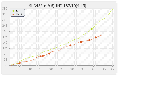 India vs Sri Lanka 3rd Match Runs Progression Graph