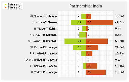 India vs Sri Lanka 3rd Match Partnerships Graph