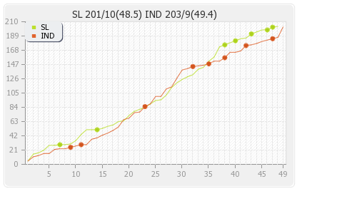 India vs Sri Lanka Final Runs Progression Graph