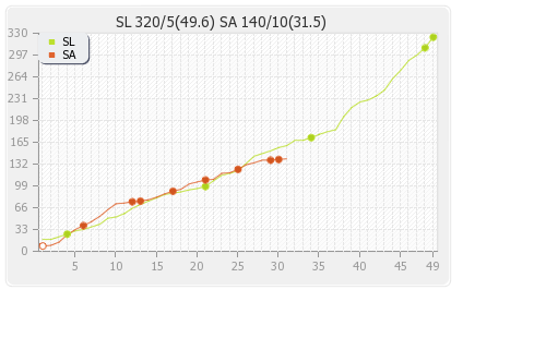 Sri Lanka vs South Africa 1st ODI Runs Progression Graph