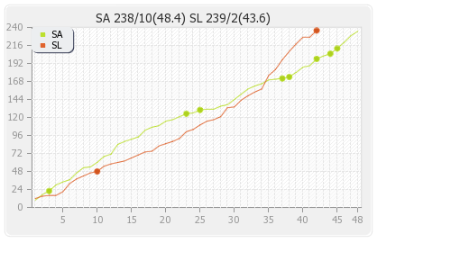 Sri Lanka vs South Africa 4th ODI Runs Progression Graph