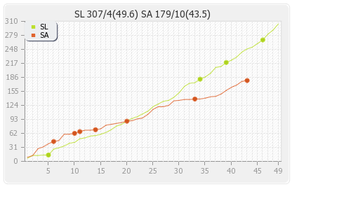 Sri Lanka vs South Africa 5th ODI Runs Progression Graph