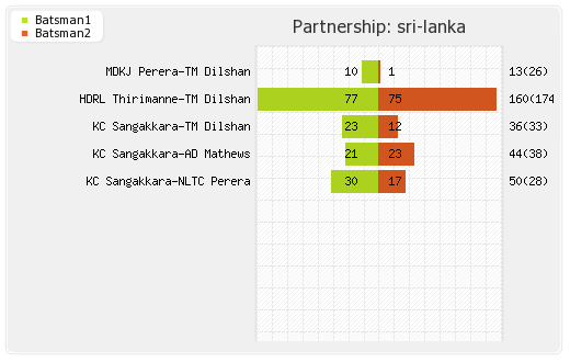 Sri Lanka vs South Africa 5th ODI Partnerships Graph