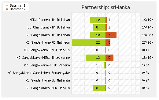 Sri Lanka vs South Africa 1st T20I Partnerships Graph