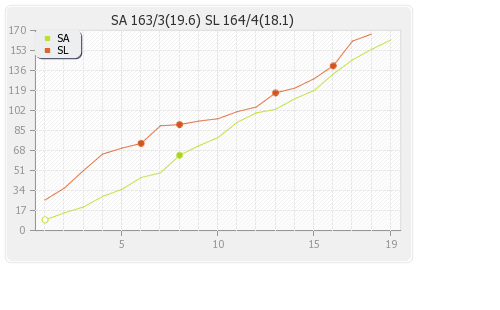 Sri Lanka vs South Africa 3rd T20I Runs Progression Graph
