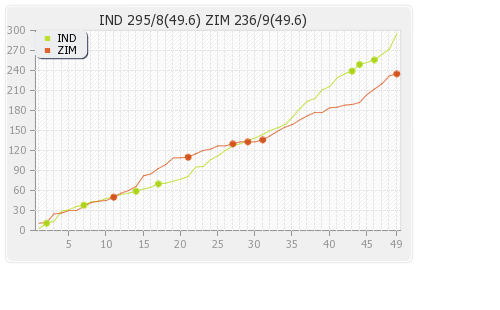 Zimbabwe vs India 2nd ODI Runs Progression Graph