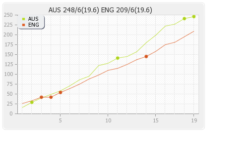 England vs Australia 1st T20I Runs Progression Graph