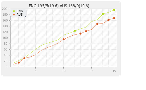 England vs Australia 2nd T20I Runs Progression Graph