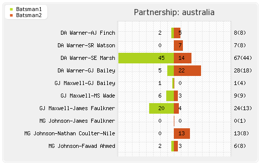 England vs Australia 2nd T20I Partnerships Graph
