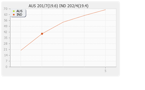 India vs Australia Only T20I Runs Progression Graph
