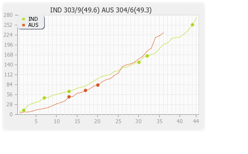India vs Australia 3rd ODI Runs Progression Graph