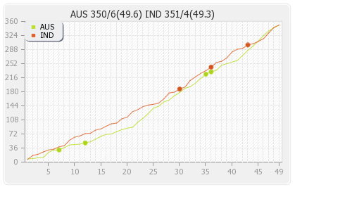 India vs Australia 6th ODI Runs Progression Graph