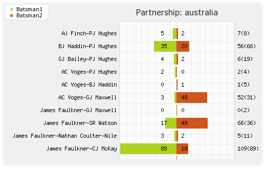 India vs Australia 7th ODI Partnerships Graph