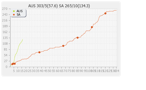 Australia vs South Africa 3rd Test Runs Progression Graph