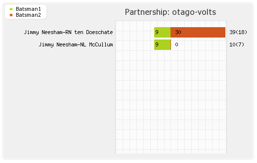 Kandurata Maroons vs Otago Volts  3rd Match Qualifying Pool 1 Partnerships Graph
