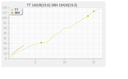 Hyderabad XI vs Trinidad and Tobago  7th Match Runs Progression Graph