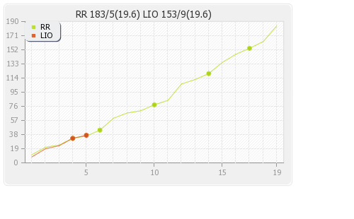 Rajasthan XI vs Lions 9th Match Runs Progression Graph
