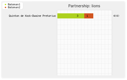 Lions vs Otago Volts  14th Match Partnerships Graph