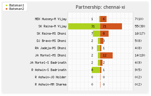 Chennai XI vs Trinidad and Tobago  20th Match Partnerships Graph