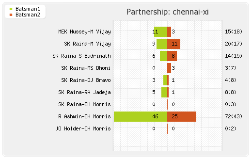 Rajasthan XI vs Chennai XI 1st Semi-Final Partnerships Graph