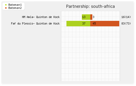 Pakistan vs South Africa 1st T20I Partnerships Graph