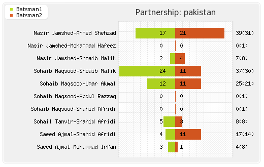 Pakistan vs South Africa 2nd T20I Partnerships Graph