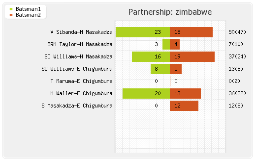 Zimbabwe vs Pakistan 2nd T20I Partnerships Graph