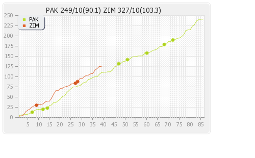 Zimbabwe vs Pakistan 1st Test  Runs Progression Graph