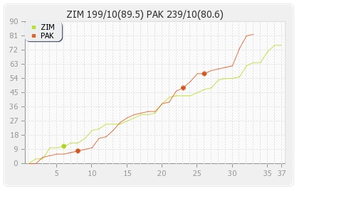 Pakistan vs Zimbabwe 2nd Test Runs Progression Graph