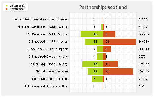 Scotland vs Australia Only ODI Partnerships Graph