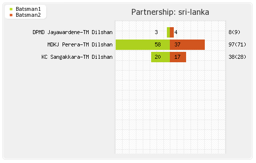 Sri Lanka vs New Zealand 2nd T20i Partnerships Graph