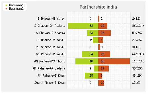 New Zealand vs India 2nd Test Partnerships Graph