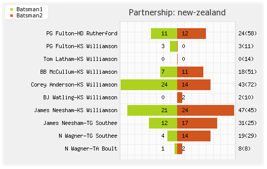 New Zealand vs India 2nd Test Partnerships Graph