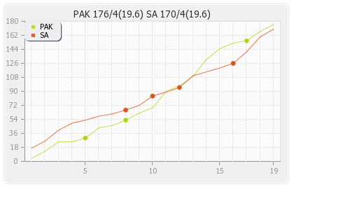 South Africa vs Pakistan 2nd T20I Runs Progression Graph