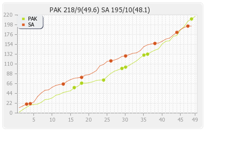 South Africa vs Pakistan 1st ODI Runs Progression Graph